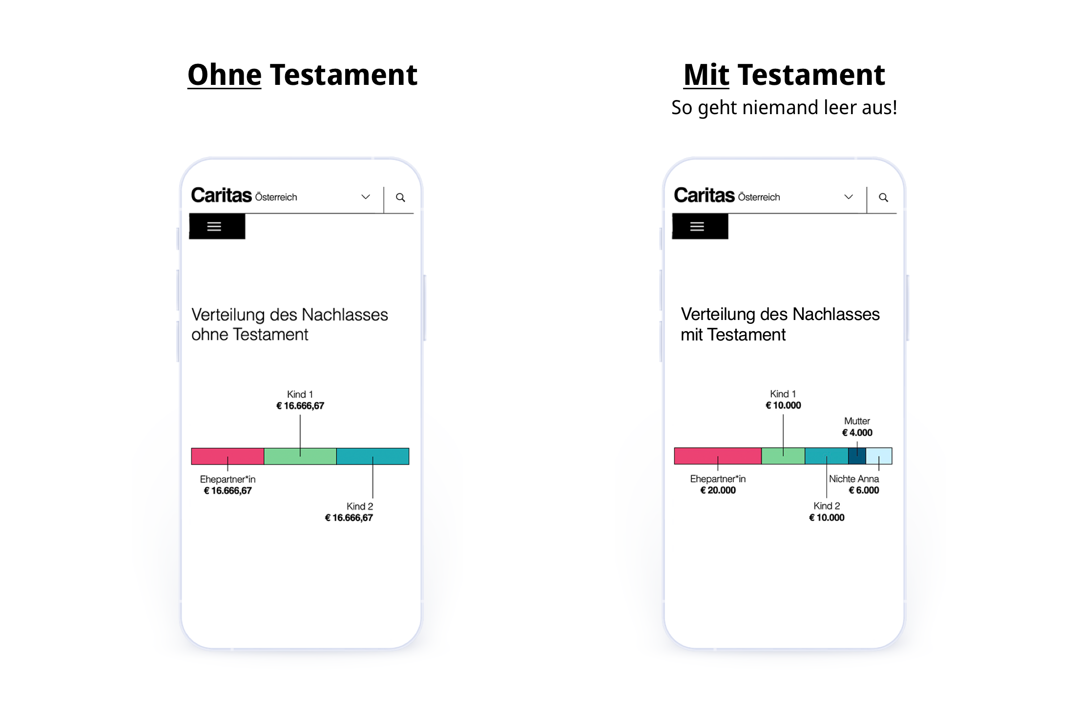Bildschirmaufnahme des Caritas-Testamentrechners – umgesetzt von i-kiu.